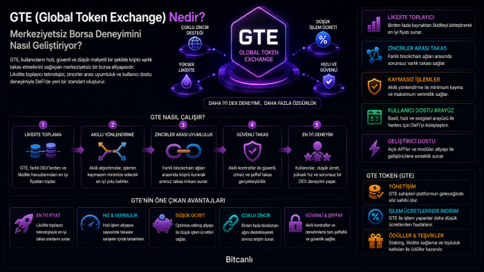 GTE (Global Token Exchange) Nedir? Merkeziyetsiz Borsa Deneyimini Nasıl Geliştiriyor?